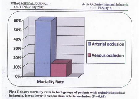 Acute occlusive intestinal ischaemia: factors affecting mortality in Sohag university: a retrospective study